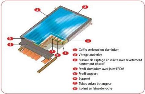 Capteurs solaires thermiques .